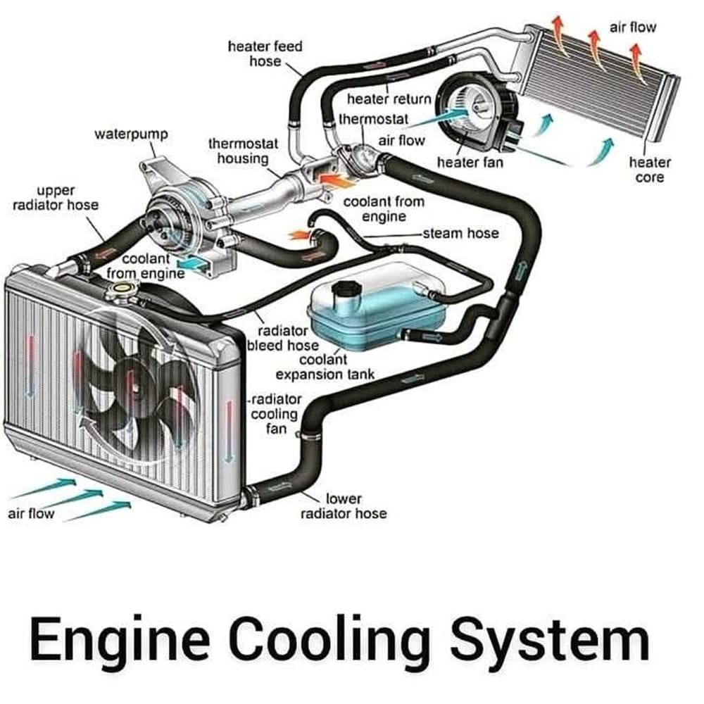 Working principle diagram of automobile radiator