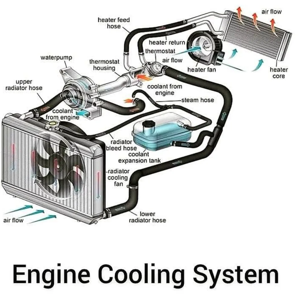 Working principle diagram of automobile radiator
