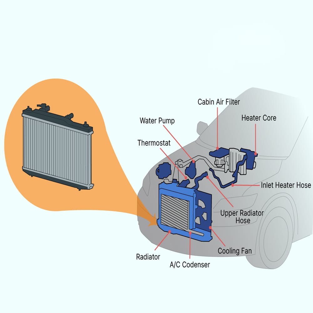 A radiator in a car is a heat exchange device designed to cool the hot coolant that circulates through your engine.